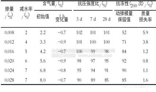 引氣劑那么多 應該怎么選