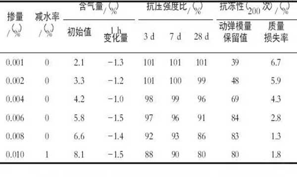 引氣劑那么多 應該怎么選