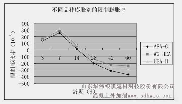 限制膨脹率