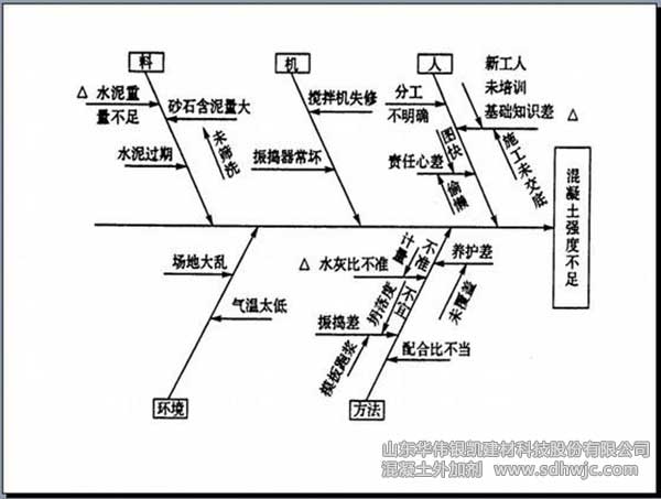 混凝土強(qiáng)度不足的原因