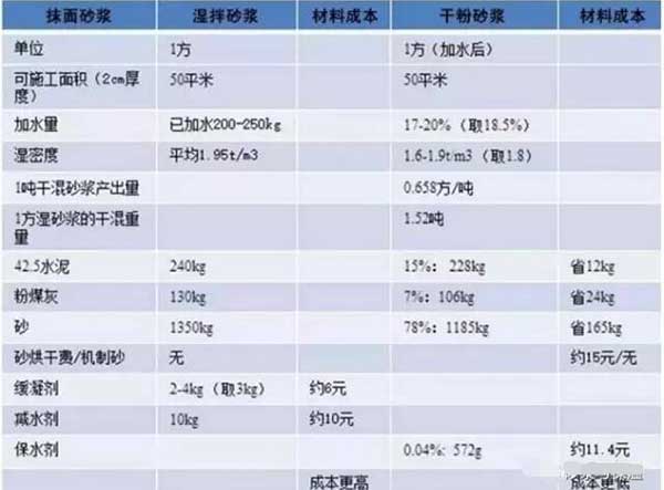 干粉砂漿和濕拌砂漿成本對比圖