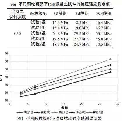 混凝土要想強度高，好的顆粒級配很重要