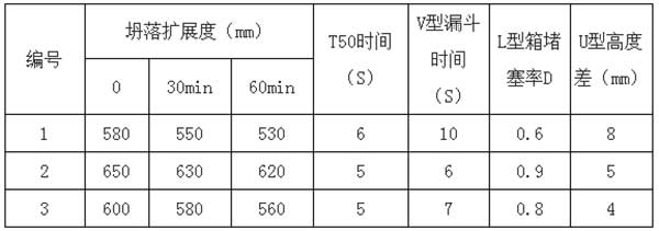 自密實混凝土試驗