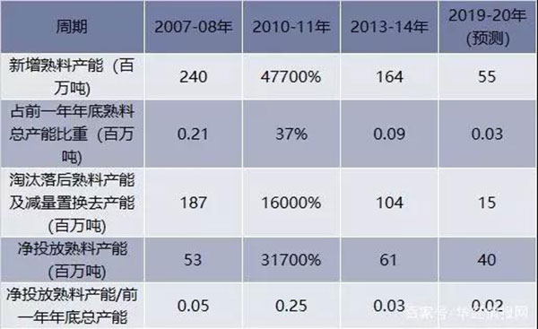 2018年我國水泥生產(chǎn)銷售情況及2019年水泥市場走勢