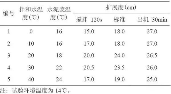 溫度及攪拌時間對聚羧酸減水劑使用性能的影響