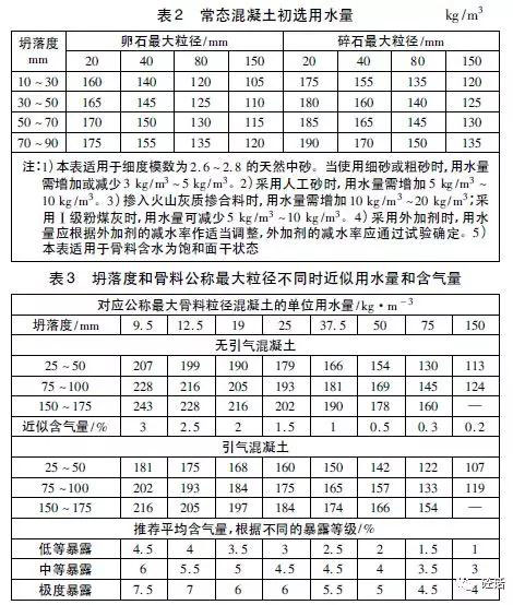 常態(tài)混凝土初選用水量