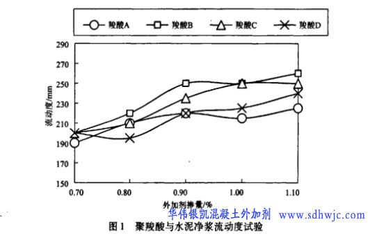 聚羧酸減水劑與消泡劑、引氣劑的復配技術