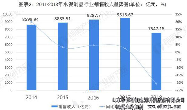 水泥行業銷售收入情況