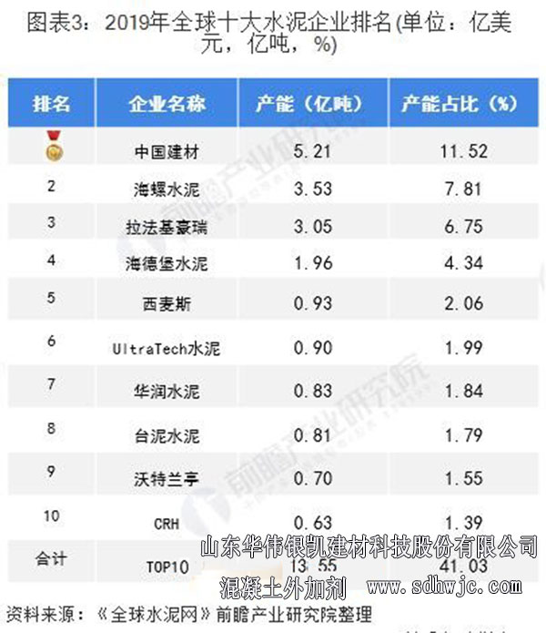 全球水泥企業排名情況