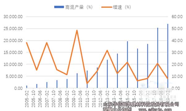 全國商混產量及增速