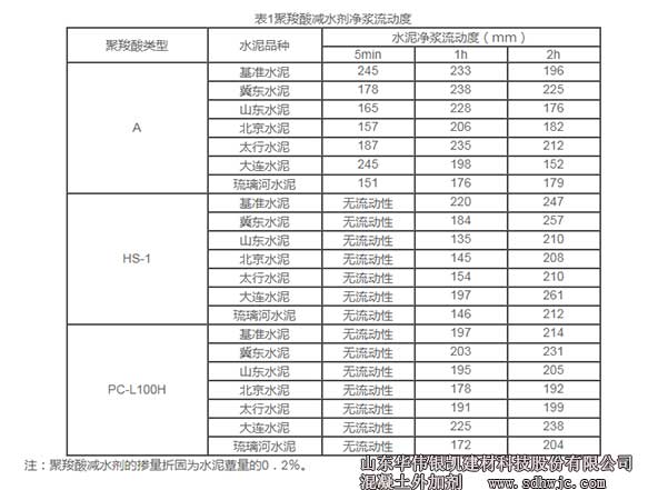 聚羧酸減水劑凈漿流動(dòng)度